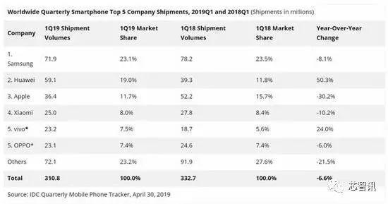 青瓜早报：华为超苹果成全球第二大手机厂商；巴菲特：希望苹果股价下跌，这样能多买点